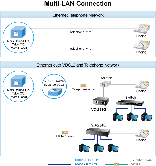 VC-234G 4-Port 10/100/1000T Ethernet to VDSL2 Bridge - 30a profile w/ G.vectoring, RJ11 - VC-234G - Planet Planet