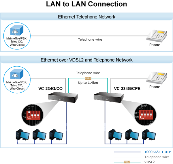 VC-234G 4-Port 10/100/1000T Ethernet to VDSL2 Bridge - 30a profile w/ G.vectoring, RJ11 - VC-234G - Planet Planet