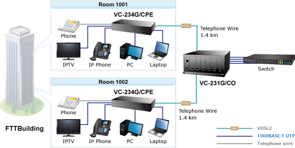 VC-234G 4-Port 10/100/1000T Ethernet to VDSL2 Bridge - 30a profile w/ G.vectoring, RJ11 - VC-234G - Planet Planet